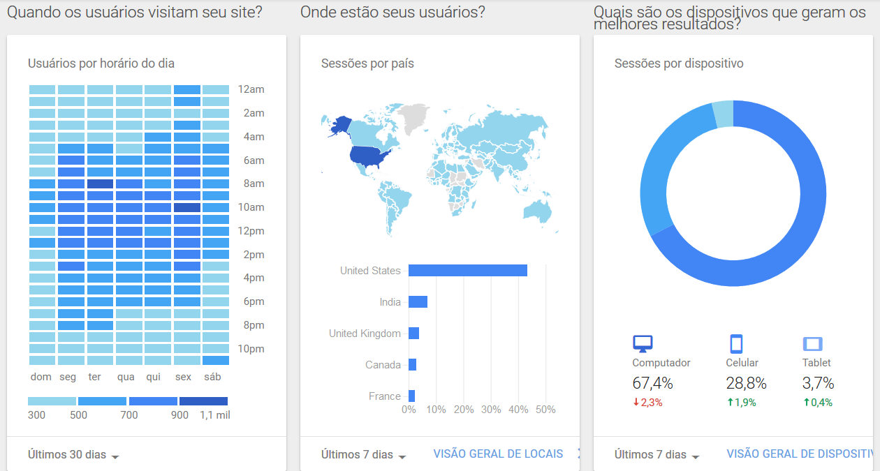 Web Analytics torna seu negócio ais competitivo