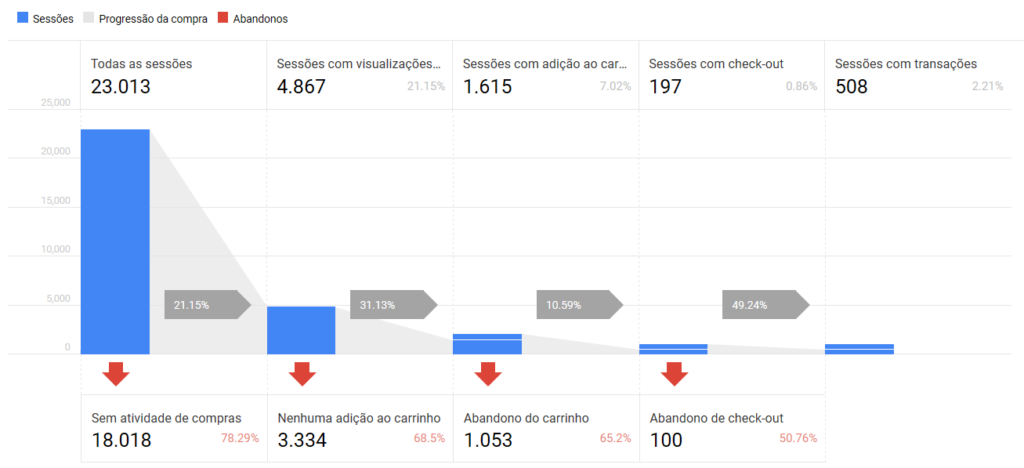 Web Analytics pode identificar problemas no funil de compras